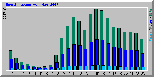 Hourly usage for May 2007