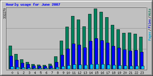 Hourly usage for June 2007