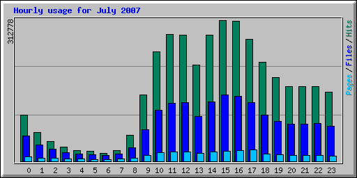 Hourly usage for July 2007