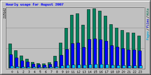 Hourly usage for August 2007