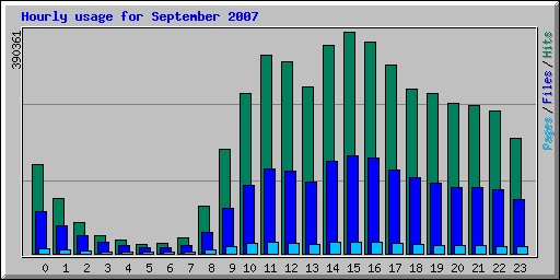 Hourly usage for September 2007