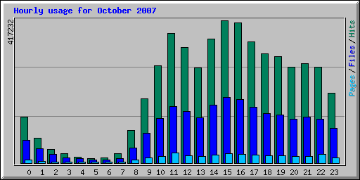 Hourly usage for October 2007