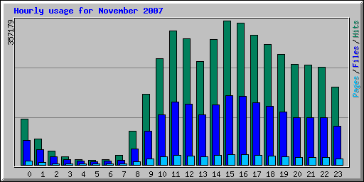 Hourly usage for November 2007