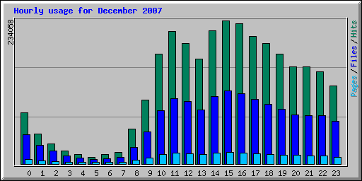 Hourly usage for December 2007
