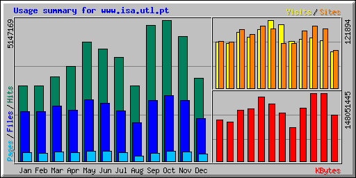 Usage summary for www.isa.utl.pt