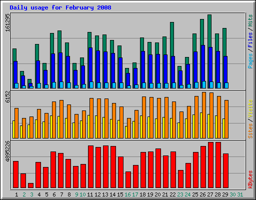 Daily usage for February 2008