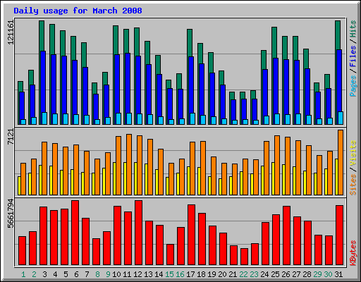 Daily usage for March 2008
