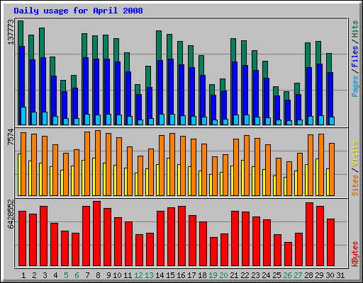 Daily usage for April 2008