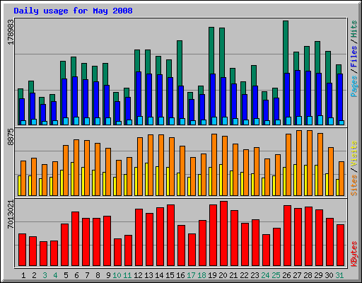 Daily usage for May 2008