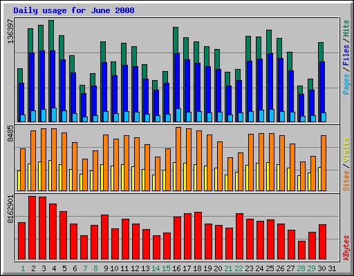 Daily usage for June 2008