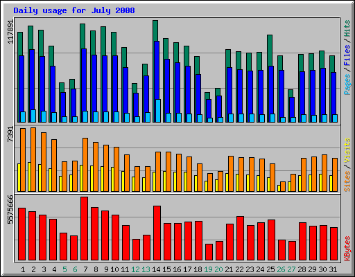 Daily usage for July 2008