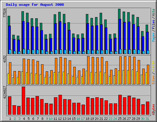 Daily usage for August 2008