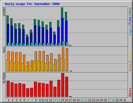 Daily usage for September 2008