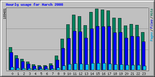Hourly usage for March 2008