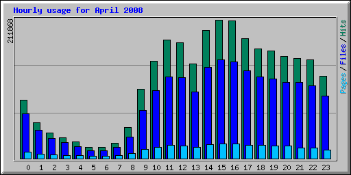 Hourly usage for April 2008