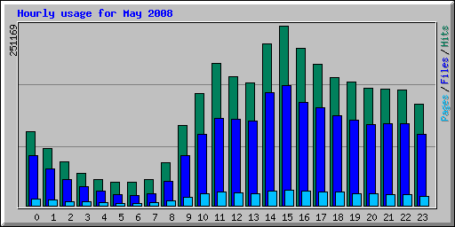 Hourly usage for May 2008