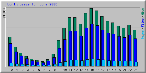 Hourly usage for June 2008