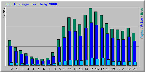 Hourly usage for July 2008