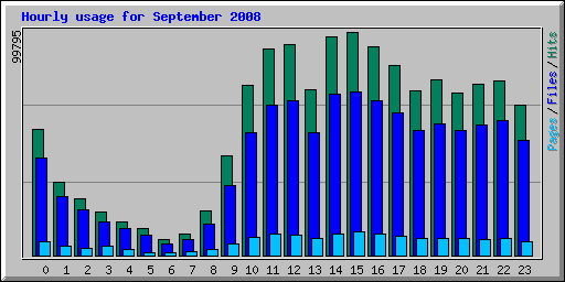 Hourly usage for September 2008