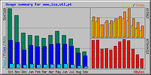 Usage summary for www.isa.utl.pt